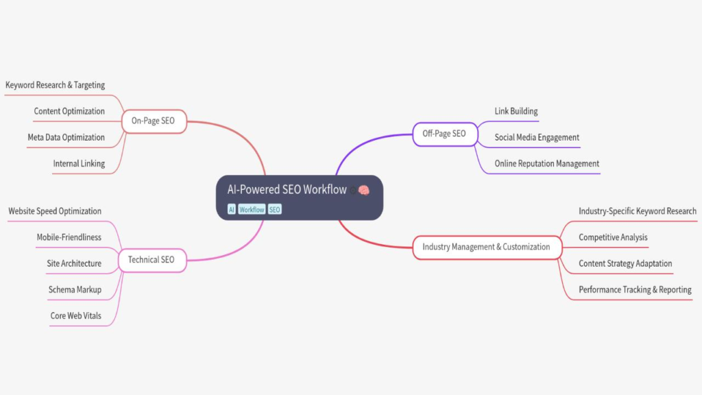 AI SEO for Beginners by digitalspins.in
