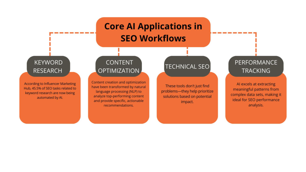 AI SEO for Beginners by digitalspins.in