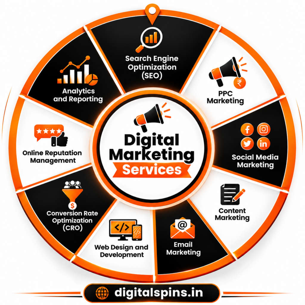 Circular digital marketing services wheel in black, white, and orange, featuring SEO, PPC marketing, social media marketing, content marketing, email marketing, web design and development, conversion rate optimization (CRO), online reputation management, and analytics and reporting, with digitalspins.in displayed at the bottom